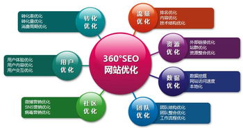 ٶ֩؃(yu):360֩أI(y)ЧSEO(yu)W(wng)վc