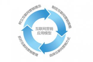 網(wǎng)絡(luò)營銷整合營銷