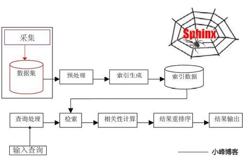 搜索引擎的工作原理分為