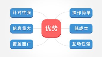 新媒體營銷六種方式