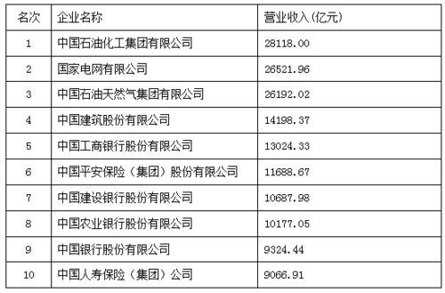 最新中國企業(yè)500強(qiáng)名單