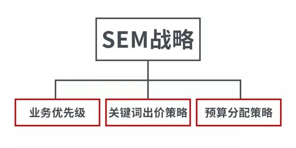 一般sem建議投放多少個(gè)關(guān)鍵詞呢