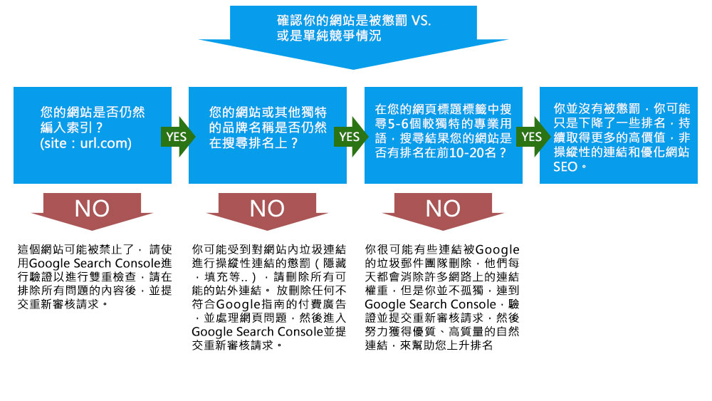 檢測是否被熊貓演算法懲罰的流程圖