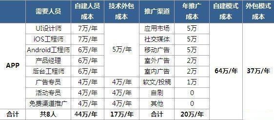廈門開發(fā)一個app大概要多少錢