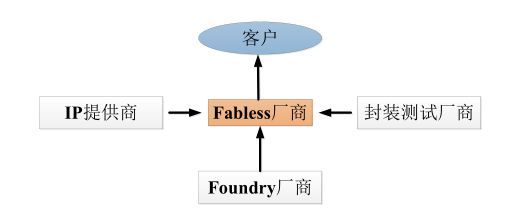 Fabless模式的深度解析 集成電路設計中的無晶圓廠運作模式